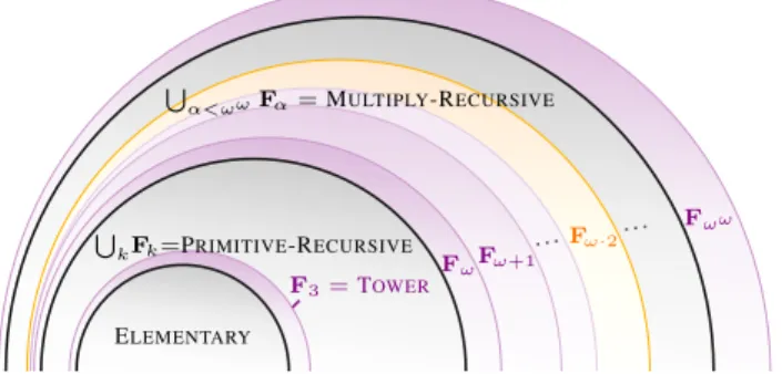 Figure 4. Pinpointing F ω·2 among the complexity classes beyond E LEMENTARY .