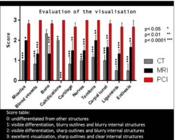 Figure 4.  Evaluation of the image quality ranked by radiologists and rheumatologists for the different tissues
