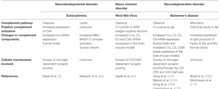 TABLE 2 | Complement pathways involved in selected brain disorders.