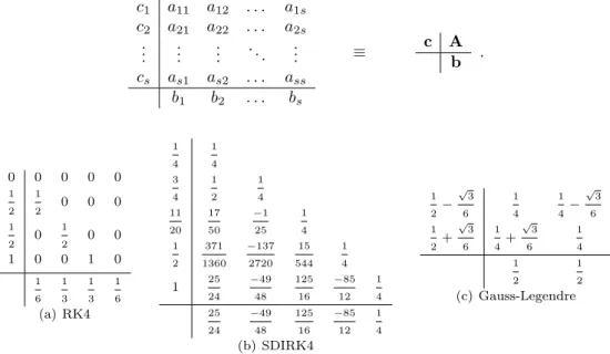 Figure 1: Different kinds of Runge-Kutta methods