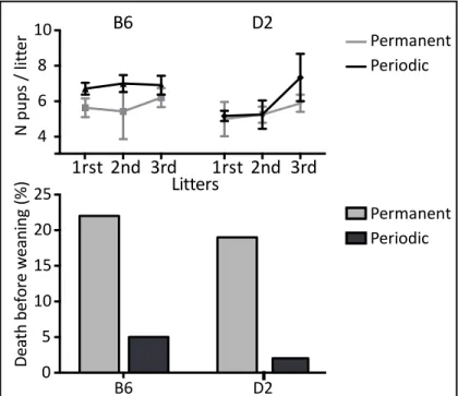 Figure  3:  Retrospective  analysis  of  reproductive  performance  of  permanent 177 