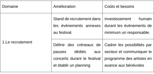 Tableau 1 Résumé des recommandations 