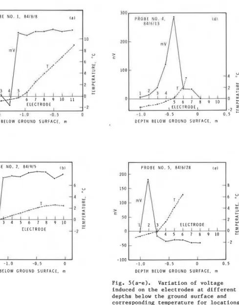 Fig.  5(a-e).  Variation of voltage  induced on the electrodes at different  depths below the ground surface and  corresponding temperature for locations  1  to 5, June-September 1984 