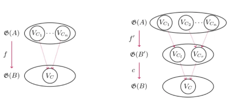 Fig. 6. Constructing f 0 in Proposition 8.13