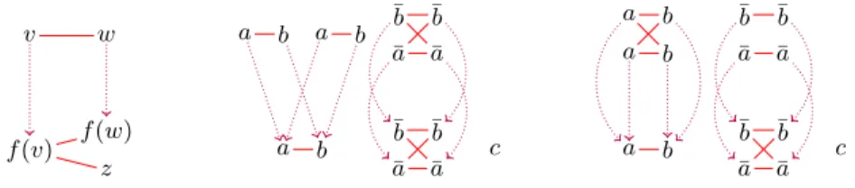Fig. 1. On the left, we show a pictorial representation of the condition SF1. In the centre and on the right, two skew fibrations are shown, that are in fact combinatorial proofs of the formula (a ∧ b) ∨ ((¯a ∨ ¯ b) ∧ (¯a ∨ ¯ b)) ∨ c.