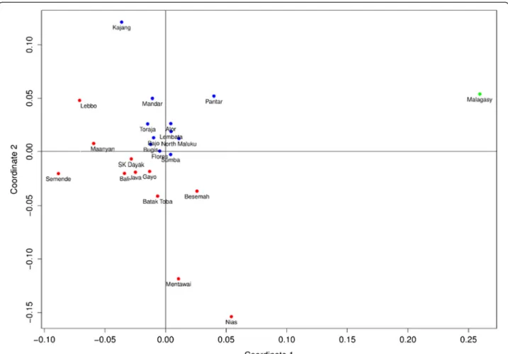 Figure 4 MDS plot showing F ST values between Indonesian and Malagasy populations based on mtDNA haplogroup frequencies (Kruskal stress: 0.143)