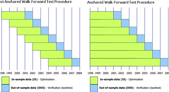 Figure 2 : Deux types d’analyse « Walk Forward » pour l’optimisation de stratégies 