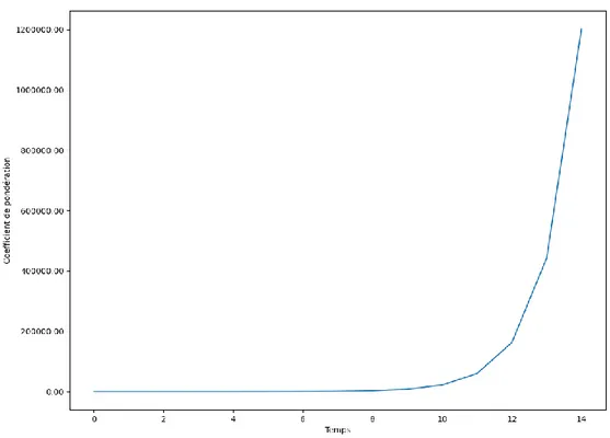 Figure 4 : Le coefficient de pondération dans la moyenne mobile exponentielle 