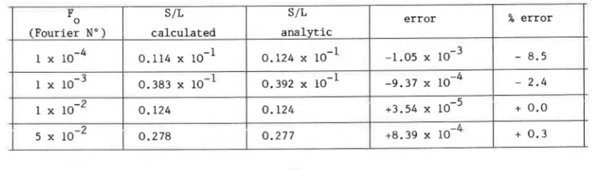 TABLE 1  :  Comparison of numerical and analytical solutions for sublimation depth. 