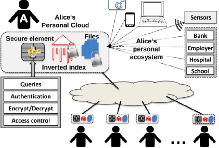 Figure 1: Secure Personal Cloud architecture  Alice  participates  here  to  a  community  of  patients