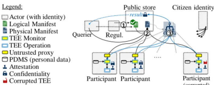 Figure 1 Manifest-based distributed computation. 
