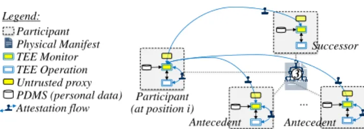 Figure 2. Attestation flow for position i. 