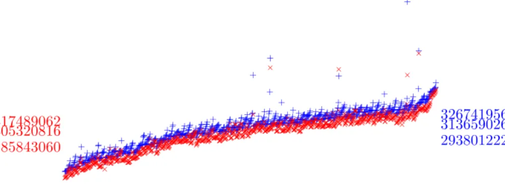 Figure 7. Skylake cycles for the CSURF-512 action using velusqrt-flint.