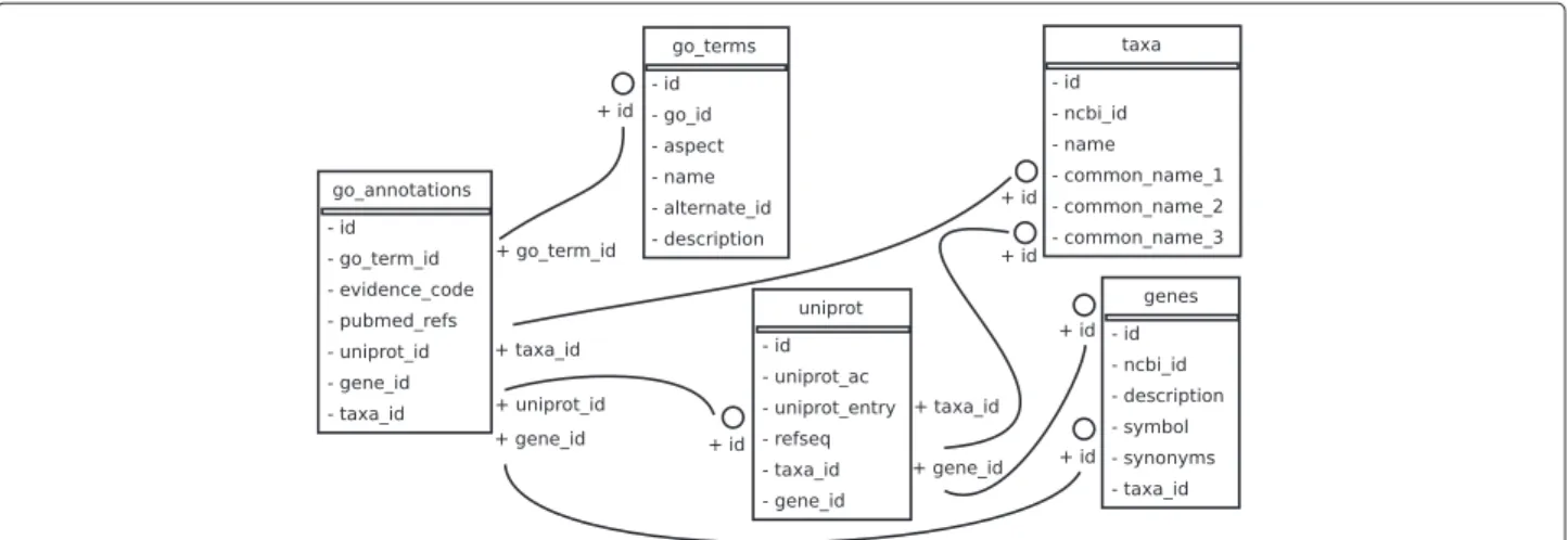Fig. 1 Database entity diagram. Data collected from NCBI, the Gene Ontology, and UniProt are organized for efficient taxa related queries