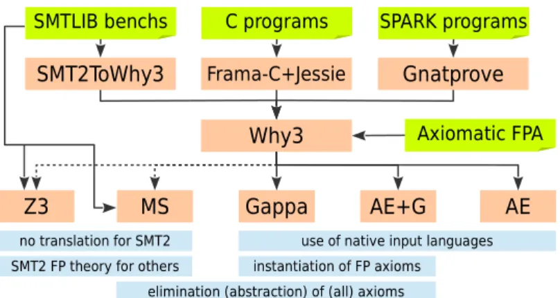 Fig. 6: Generation of verification conditions in the language of different solvers.
