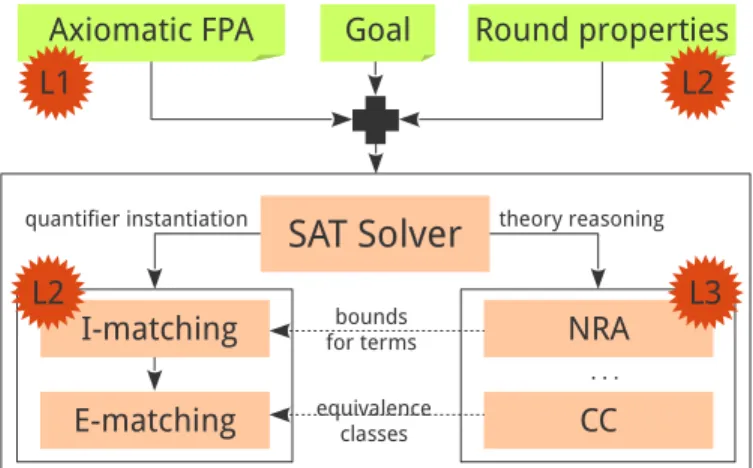Fig. 1: A view of our framework inside the Alt-Ergo SMT solver. L1, L2, and L3, represent the different layers of our extension.