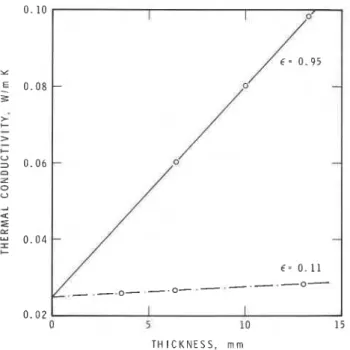 Fig.  1.  Thermal  c o n d u c t i v i t i e s   of  a n   a i r   l a y e r ,   w i t h   and  w i t h o u t   aluminum  f o i l ,   e x t r a p o l a t e d   t o  determine  s t i l l - a i r   c o n d u c t i v i t y 