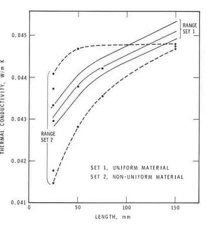 Fig.  5.  Range  of  thermal  c o n d u c t i v i t i e s   a s   a  f u n c t i o n   of  specimen  t h i c k n e s s   f o r   low-density  g l a s s   f i b e r  