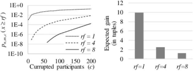Figure 3. Probability and expected values in tuples of successful attacks. 