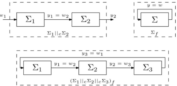 Fig. 1. Cascade, feedback compositions and an example of interconnection of systems