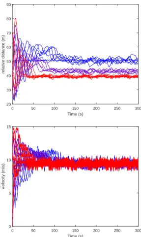 Fig. 6. Simulation results of a platoon of 20 vehicles on a circular road with the same sampling period: inter-vehicle distance (top), velocities (bottom).