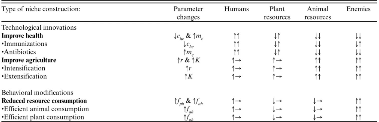 Table 2. Effects of human ecological niche construction on abundances of humans, plant and animal resources, and natural enemies.