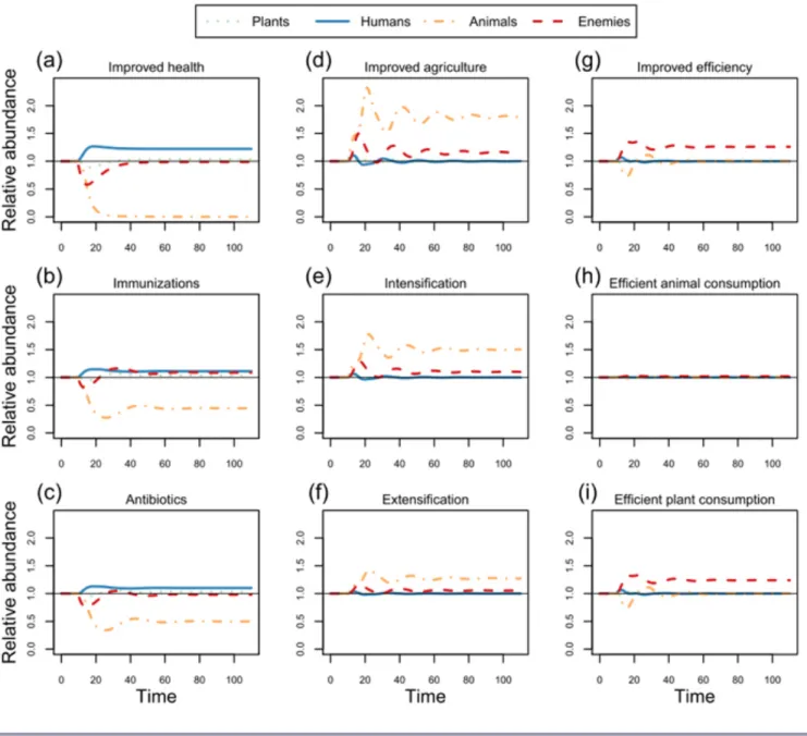 Fig. 1. Effects of improvements in health (a-c), agriculture (d-f), or efficiency (g-i) on the abundances of humans, plant and animal resources, and natural enemies