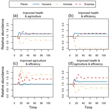 Fig. 3. Effects of health improvements (a), or both health improvements and increased resource consumption (b), on human birth rate (c ph f ph P + c ah f ah A), death rate (c he E + m h ), and relative abundance