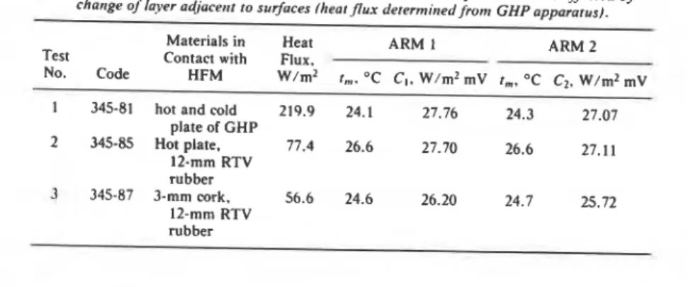 TABLE 2-  Calibrariori coeflicie~rt  of ARM  I  and ARM 2 hear flow  meters as afjecred by  charrge oj'layer adiacertr  to  surfaces (hear flux  determined from  GHP  appararus)