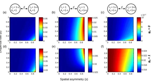 Figure 4 Effect of spatial heterogeneities in local dynamical parameters and of (symmetric) dispersal rate on gamma variability in two-patch metapopulations