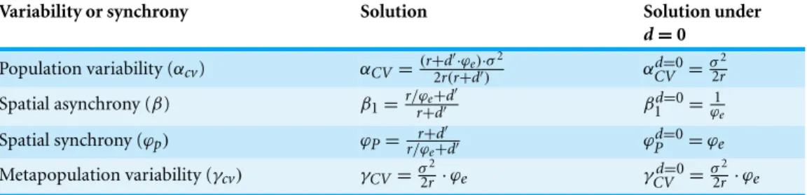 Table 1 Analytic solutions for multi-scale variability and spatial synchrony in homogeneous metapopulations