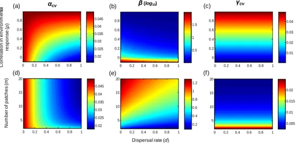 Figure 1 Multi-scale variability in homogeneous metapopulations. Effects of the correlation in environmental responses (ρ), number of patches (m), and dispersal rate (d) on multi-scale variability in homogeneous metapopulations