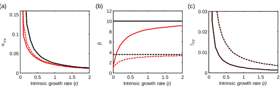 Figure 3 Effects of the intrinsic population growth rate (r) on multi-scale variability in homogeneous metapopulations
