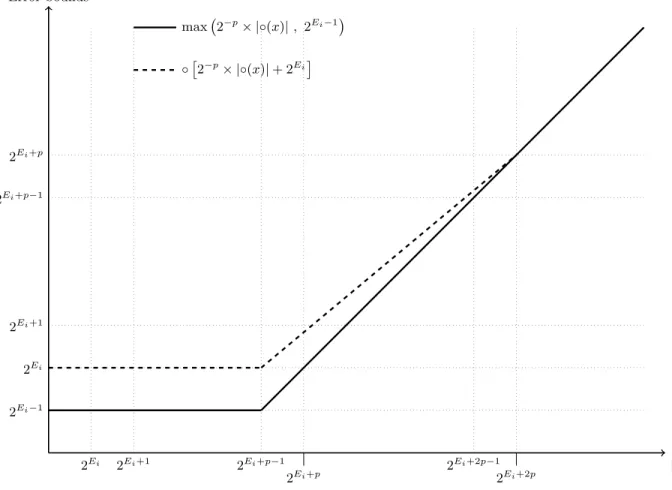 Fig. 1. Drawings comparing the error bounds of ◦(x)