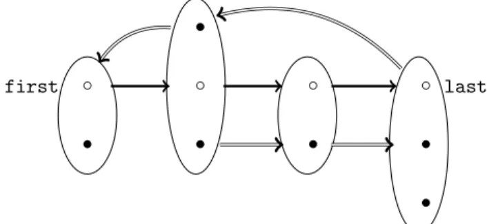 Figure 5: The compression of D from Fig. 4, ellipses repre- repre-senting equivalence classes.
