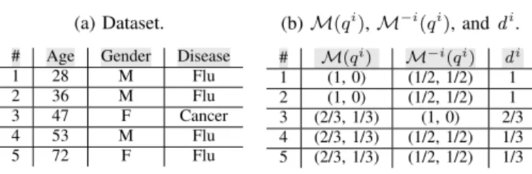 TABLE I: Original dataset, and related result.