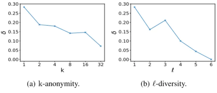 Fig. 1: Minimal δ (Adult data).