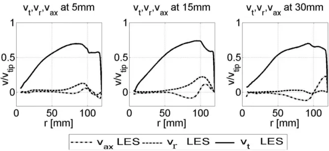 Figure 12. Time averaged tangential, radial and axial velocities calculated from LES  simulations at heights of 5, 15 and 30 mm from the bottom plate in the scraper  region.