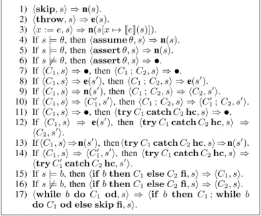 Fig. 2: Verification Workflows. C 0 is an iterating program, φ its precondition, and ψ,  are its normal and exceptional postconditions; C 0 is a single-assignment program; Γ is a set of first-order formulas (verification conditions)