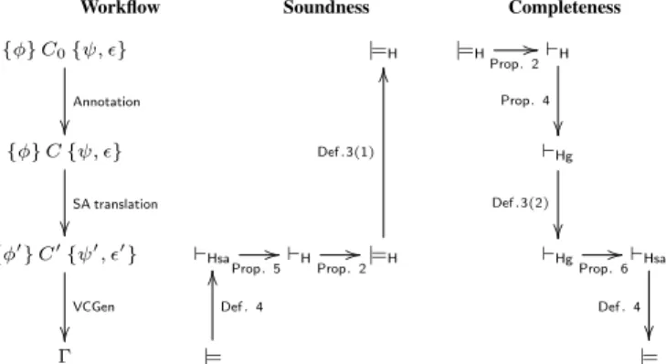Fig. 6: Soundness and completeness of the DV workflow