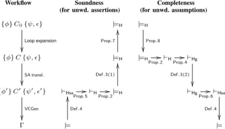Fig. 7: Soundness and completeness of the BMC workflow
