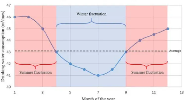 Fig. 19. Drinking water consumption during a year. Illustrative example for the comprehension of the text