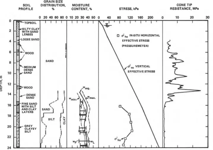 Figure  1.  Soil profile,  grain  size distribution,  soil classification,  effective  stress and cone  penetration profile