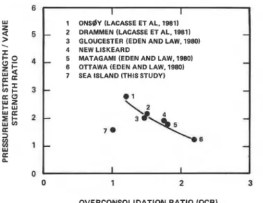 Figure  3.  Correlation of pressuremeter/vane  strength ratio and the 