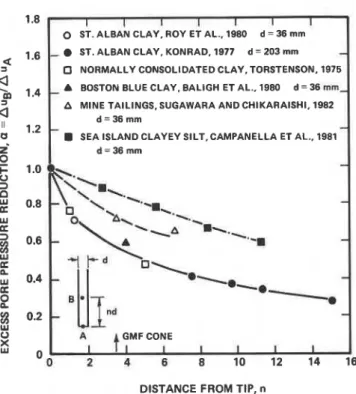 Figure 4.  Distribution of excess pore water  pressure in saturated soil along a  penetrating cylindrical pipe