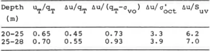 Figure 7 shows the pore pressure profiles  obtained from three cone tests.  In the clayey  silt formation below 15 m,  the average pore  pressure generally increased with depth