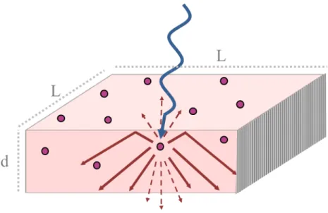 Figure 1-1: Basic luminescent solar concentrator structure: a luminescent species absorbs the incident photon and isotropically emits a stoke’s shift photon which is waveguided to the solar cell