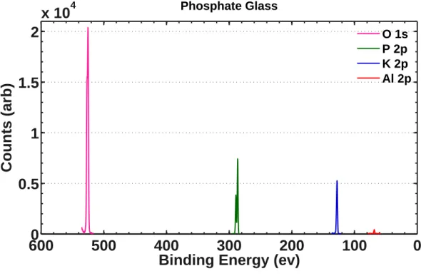 Figure 2-3: Overlay of high resolution XPS spectra of glass elements.