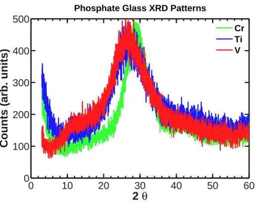 Figure 2-4: Intensity versus two theta scan for powdered phosphate glass.