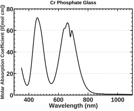 Figure 2-5: Molar absorptivity for Cr(III) with a concentration of 0.04 moles per liter.